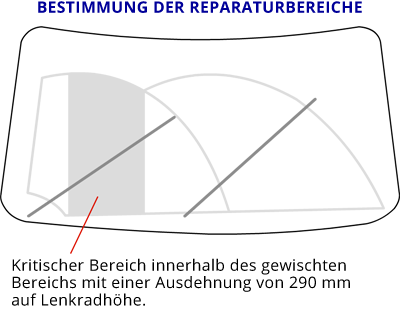 Bestimmung der Reparaturbereiche